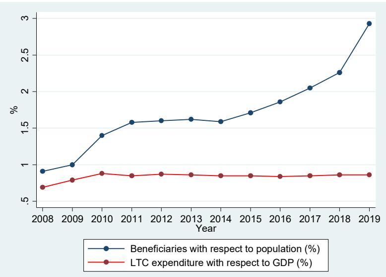 Source: own work using data from Imserso. Instituto de Mayores y Servicios Sociales :: Estadística mensual Figure A4. Evolution of long-term care expenditure with respect to GDP and percentage of SAAD beneficiaries with respect to total population Note: This figure illustrates the evolution of SAAD coverage, showing the percentage of beneficiaries relative to the total Spanish population alongside the percentage of LTC expenditure relative to GDP.