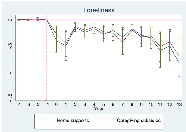 Figure A5. Event-study of the effect of access to long term care services and supports on health and wellbeing with semester calendar data for all years