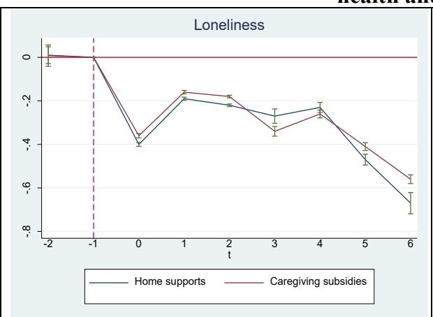 Figure 3. Event-study of the effect of access to long term care servicies and supports on health and wellbeing
