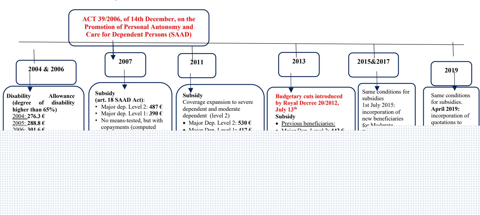 Figure A1. Disability allowance and caregiving subsidies in Spain per wave of the Survey of Health, Ageing and Retirement in Europe Note: This table presents the amount of disability allowances granted before the approval of SAAD, the progress of SAAD’s implementation since 2007 (coverage by different degrees of dependency), and the corresponding financial benefits. The fieldwork periods for the waves are: Wave 1, April–December 2004; Wave 2, October–December 2006 and January–October 2007; Wave 4, January–November 2011; and Wave 5, February–October 2013. For context, the caregiver and disability allowances can be compared with the minimum wage, which was 475.65 €/month (2004), 540.90 €/month (2006), 570.60 €/month (2007), 641.40 €/month (2011), 645.30 €/month (2013), 648.60 €/month (2015), 707.70 €/month (2017), and 900 €/month (2019) (nominal euros).