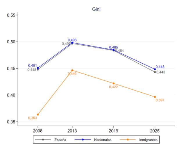 Gráfico 5. Índices de desigualdad en España: nacionales e inmigrantes RMA