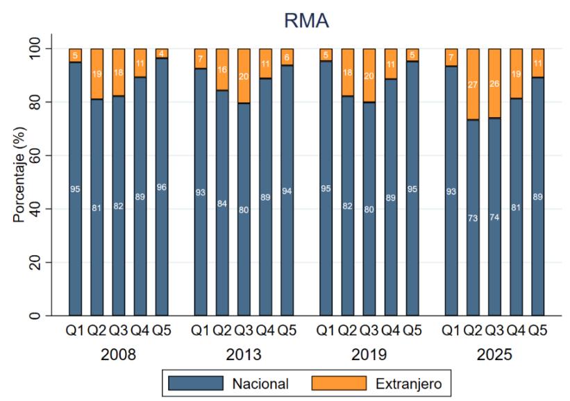 Gráfico 3. Distribución por quintiles de hogares nacionales e inmigrantes en la RMA y la RMAP por Unidad de Consumo