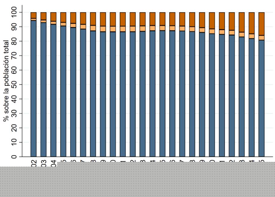 Gráfico 1. Evolución de la población residente en España por lugar de nacimiento Fuente: Estadística Continua de Población (INE)