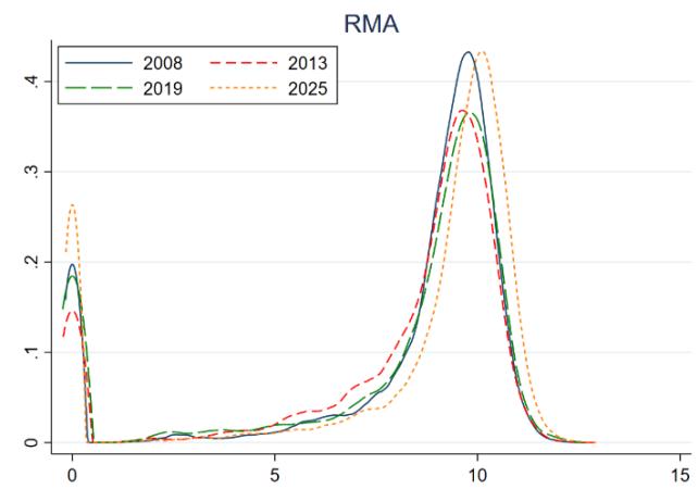 Gráfico 2. Distribución del Log de la Renta de Mercado Ampliada y de la Renta de Mercado Ampliada más Pensiones por Unidad de Consumo