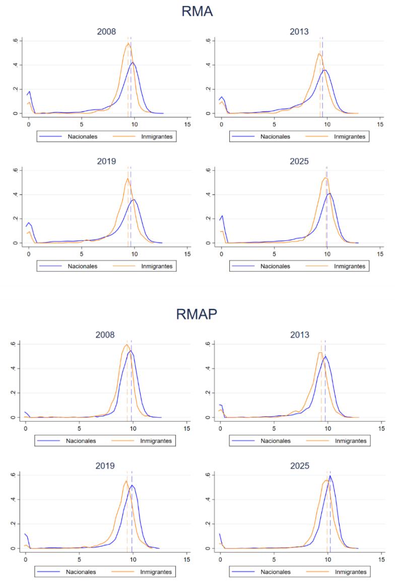 Gráfico 4. Distribución del Log de la RMA y la RMAP por Unidad de Consumo: nacionales e inmigrantes Fuente: Elaboración propia a partir de ECV (INE).