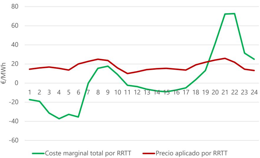 Figura 2: Comparación del coste medio trasladado por el Operador del Sistema con el coste marginal que realmente induce la demanda