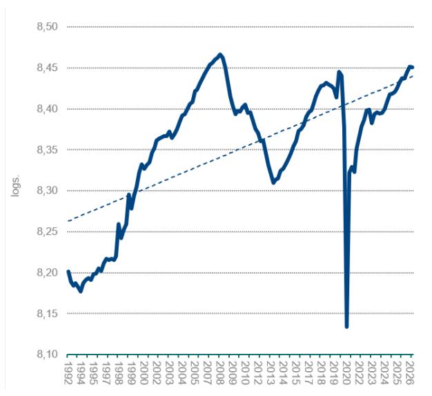 Gráfico 11. CONSUMO POR PERSONA EN EDAD DE TRABAJAR, 4T1992-4T2026