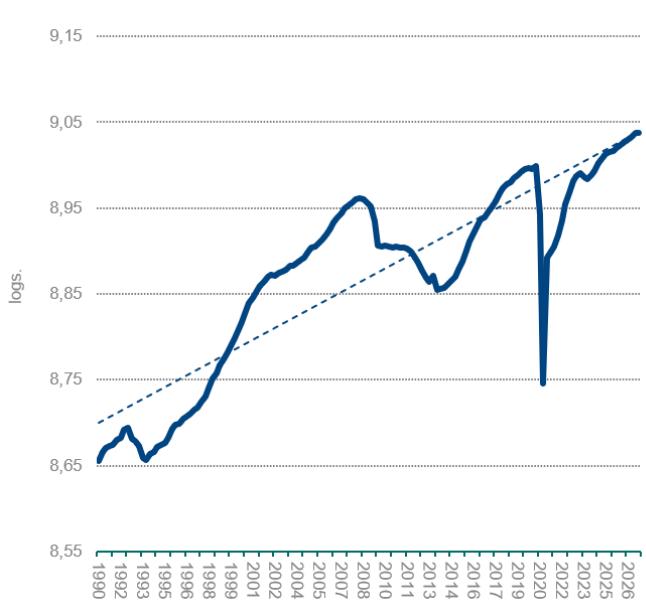 Gráfico 1. PIB POR PERSONA EN EDAD DE TRABAJAR, 2T1990-4T2026