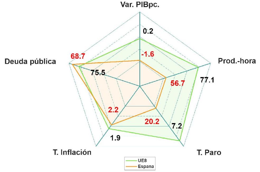 Gráfico 17. VARIACIÓN DEL PIBpc; PRODUCTIVIDAD POR HORA TRABAJADA; TASA DE DESEMPLEO; TASA DE INFLACIÓN; DEUDA PÚBLICA BRUTA: ESPAÑA Y UE8