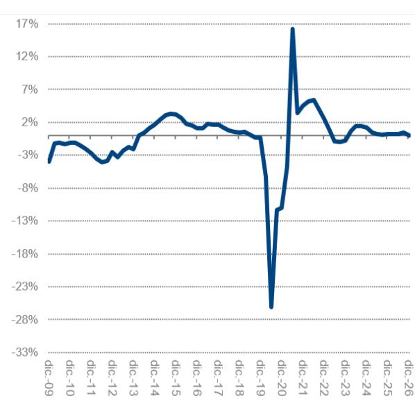 Gráfico 2. TASA DE CRECIMIENTO INTERANUAL DEL PIB POR PERSONA EN EDAD DE TRABAJAR, 4T2009-4T2026 (%)
