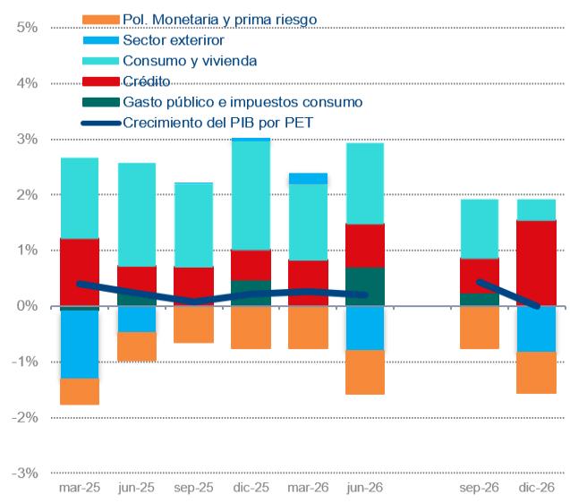 Gráfico 5. CONTRIBUCIONES AL CRECIMIENTO INTERANUAL DEL PIB POR PET DE LOS DISTINTOS FACTORES DE DEMANDA Y CRÉDITO, 1T2025-4T2026