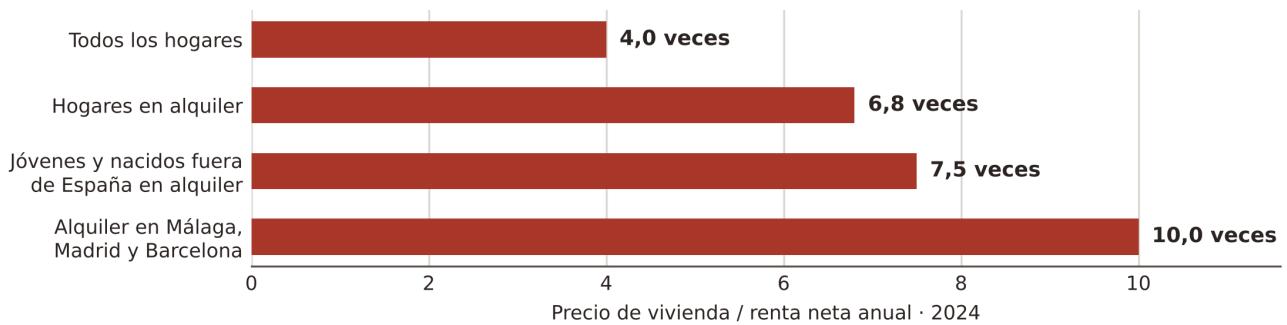 Gráfico 16: La compra resulta más difícil para quienes viven de alquiler Fuente: Banco de España (2026), capítulo 2. Datos de 2024. Se reproducen los grupos de la fuente; no son categorías mutuamente excluyentes. Múltiplos de renta neta, no años de devolución de una hipoteca.