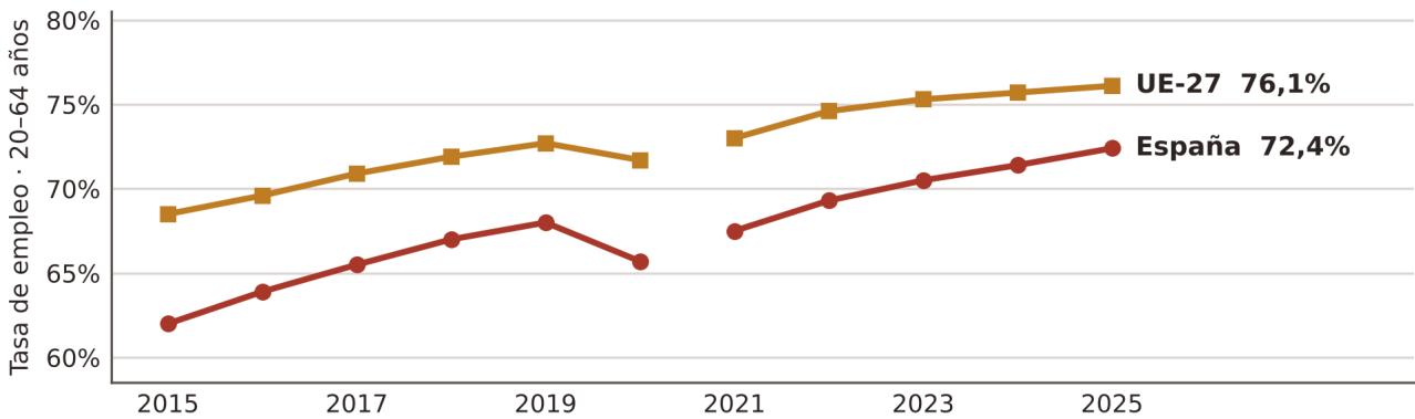 Gráfico 13: La tasa de empleo española se acerca a la europea