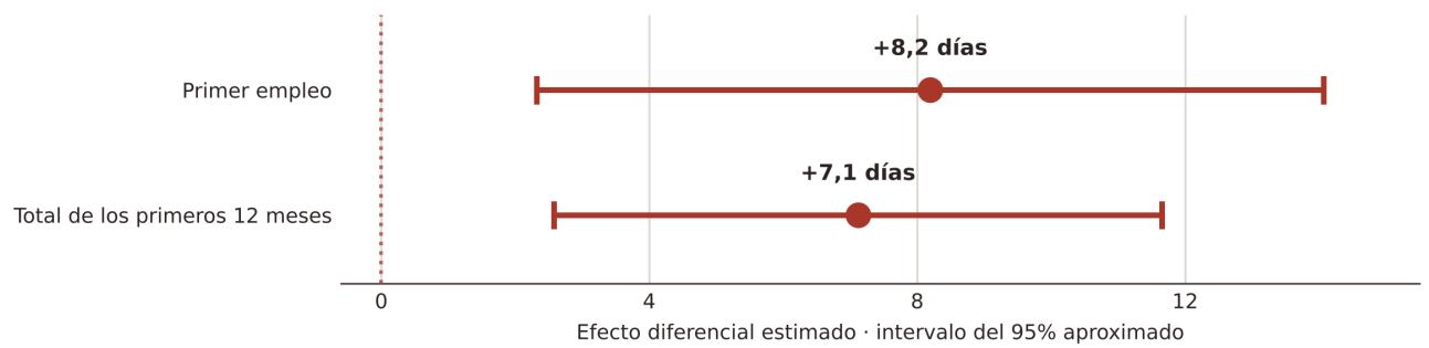 Gráfico 12: Mejoras estimadas en las primeras trayectorias laborales