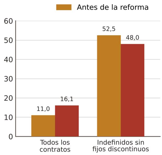 Gráfico 11: Estabilidad de los contratos antes y después de la reforma laboral Siguen vivos al cabo de un año (%)
