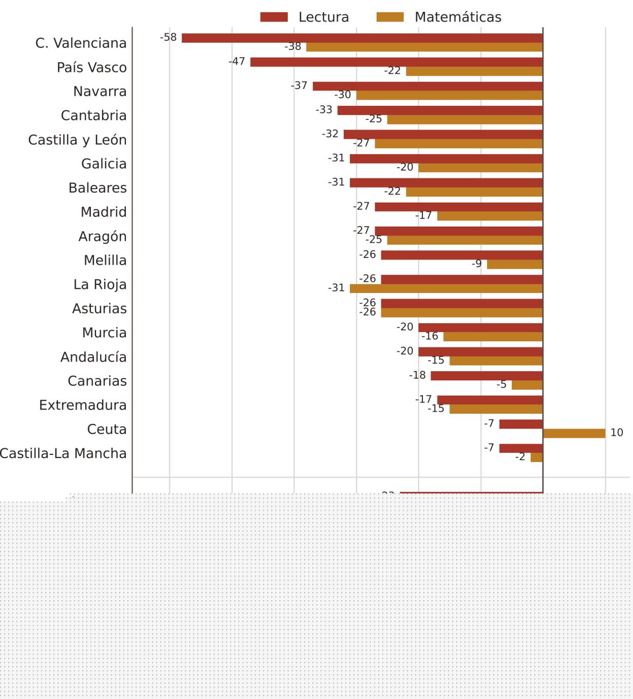 Gráfico 5: Variación de las puntuaciones entre PISA 2022 y PISA 2025: comunidades autónomas y países del Cuadro 1