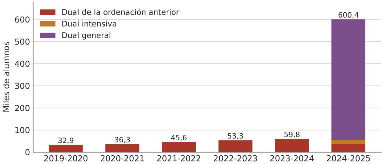 Gráfico 7: Alumnado matriculado en FP dual por modalidad