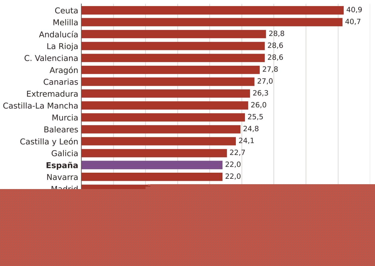 Gráfico 1: Alumnado de 15 años que ha repetido algún curso por comunidad autónoma, PISA 2025