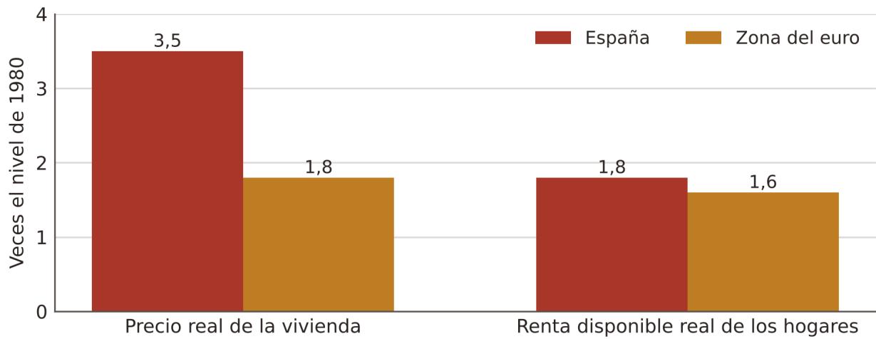 Gráfico 15: Precio real de la vivienda y renta real de los hogares desde 1980 Fuente: Banco de España (2026), a partir de OCDE, Analytical House Price Indicators. Número de veces que se ha multiplicado cada variable desde 1980 hasta 2025. Renta disponible neta de los hogares por habitante, en términos reales.