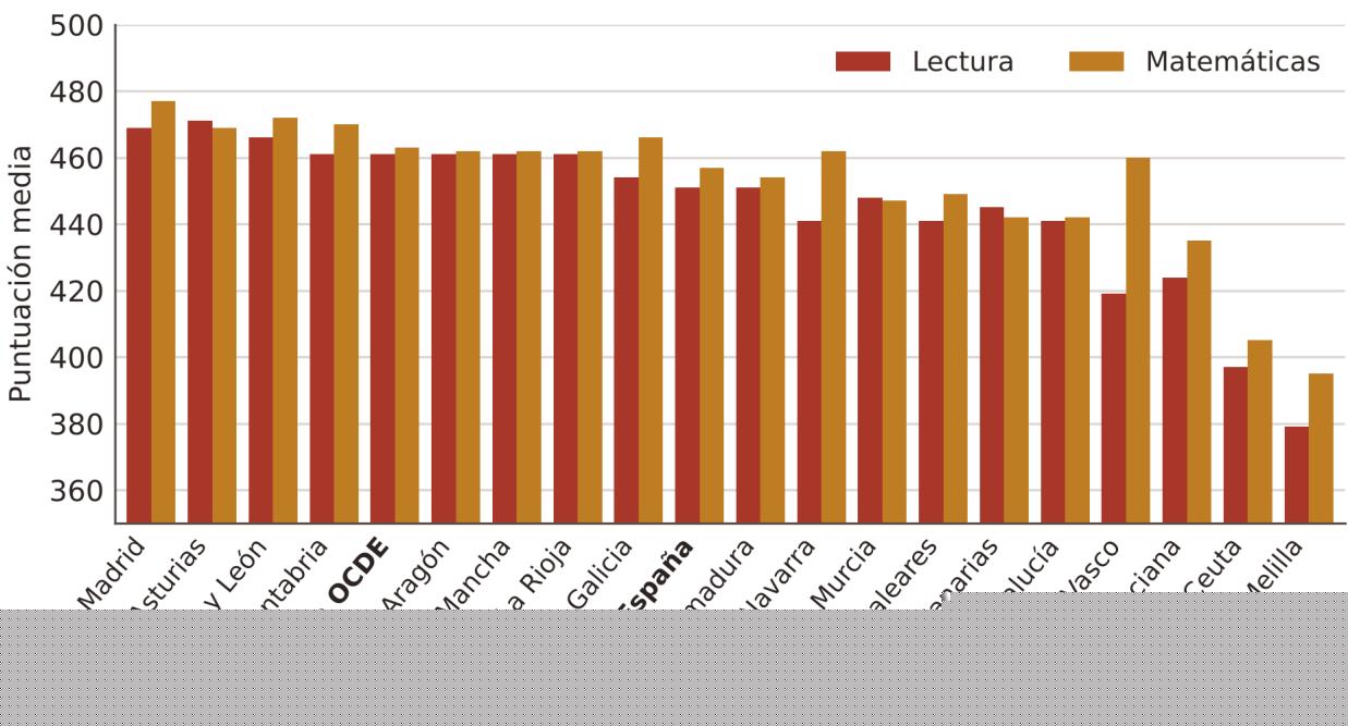 Gráfico 4: Puntuaciones en PISA 2025 por comunidad autónoma