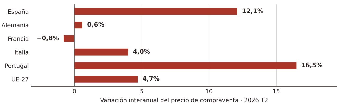 Gráfico 14: El encarecimiento de la vivienda en perspectiva europea Fuente: Eurostat (2026c). Segundo trimestre de 2026 frente al mismo trimestre de 2025. Índice de precios de compraventa; no es un indicador de alquiler ni del nivel de asequibilidad.