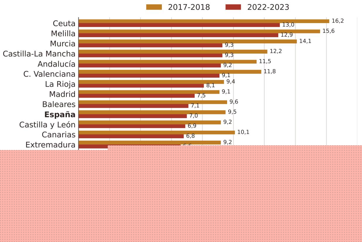 Gráfico 2: Tasa de repetición en la ESO por comunidad autónoma, 2017-2018 y 2022-2023