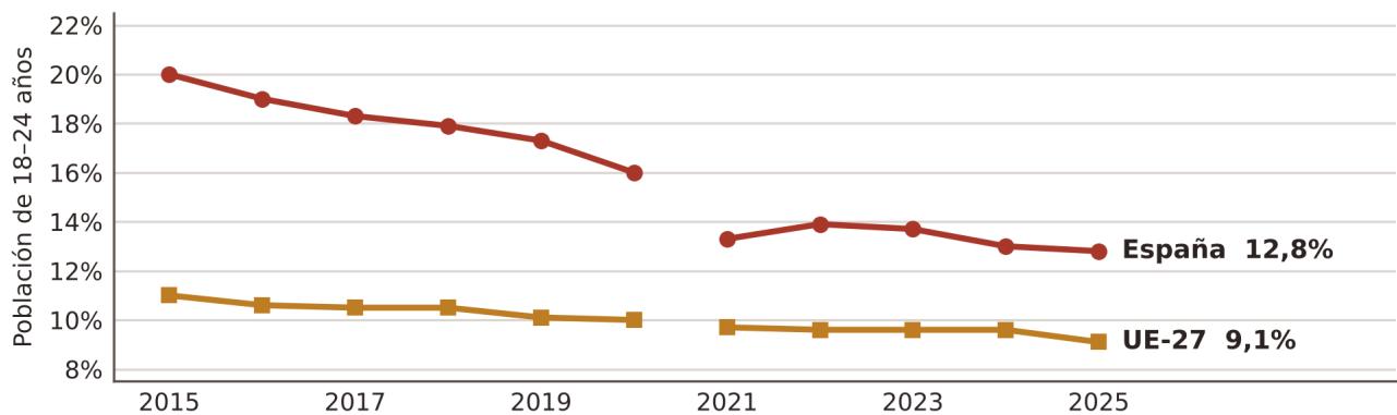 Gráfico 3: Abandono temprano de la educación y la formación