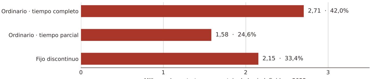 Gráfico 10: Composición de los contratos indefinidos firmados
