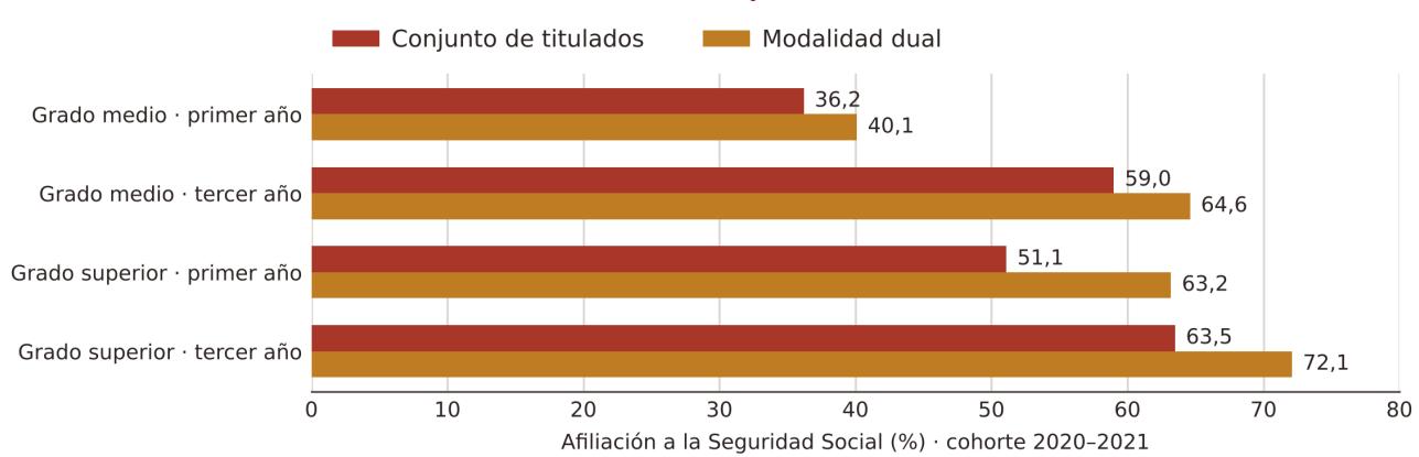 Gráfico 6: Afiliación de la cohorte anterior a la nueva ley de FP Fuente: Ministerio de Educación, Formación Profesional y Deportes (2025). Graduados en 2020-2021. El conjunto de titulados incluye la modalidad dual; comparación descriptiva, sin ajuste por selección.
