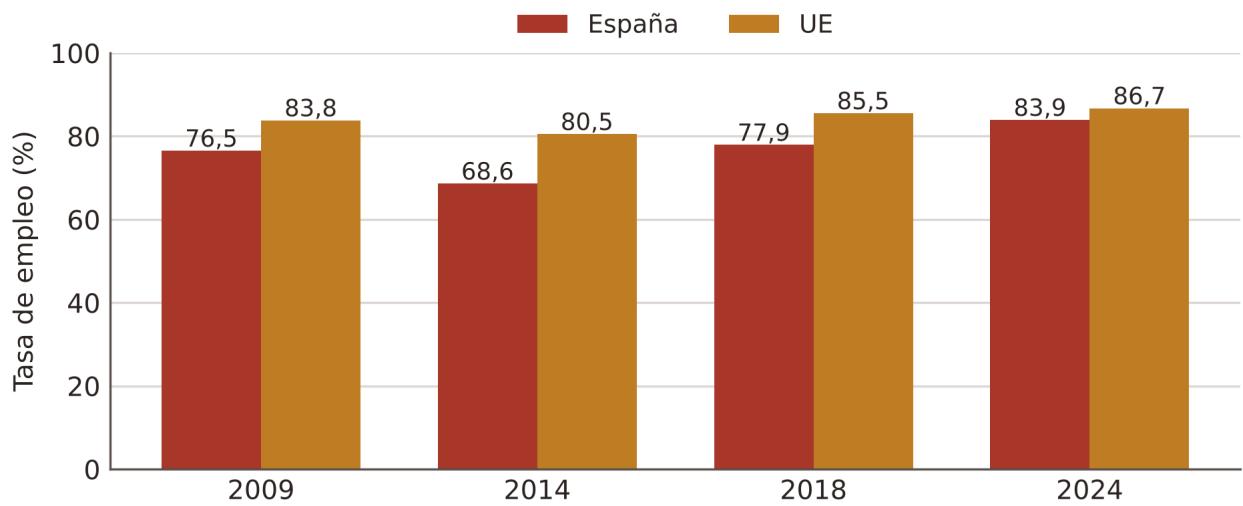 Gráfico 8: Tasa de empleo de los titulados superiores recientes, España y UE