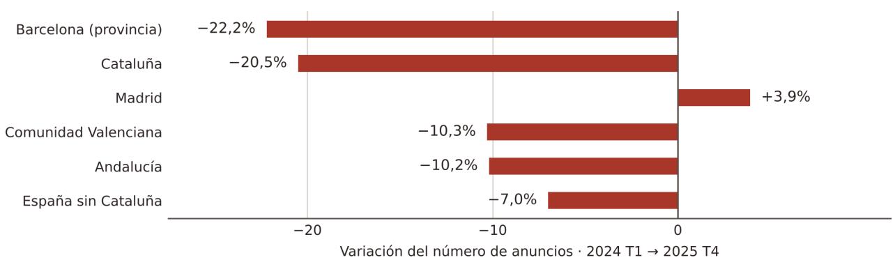 Gráfico 17: Variación de la oferta anunciada de alquiler Fuente: Pinto (2026), tabla 4; cálculos sobre niveles publicados. Primer trimestre de 2024 a cuarto de 2025. Barcelona es la provincia; se solapa con Cataluña. Anuncios, no parque total; sin identificación causal.