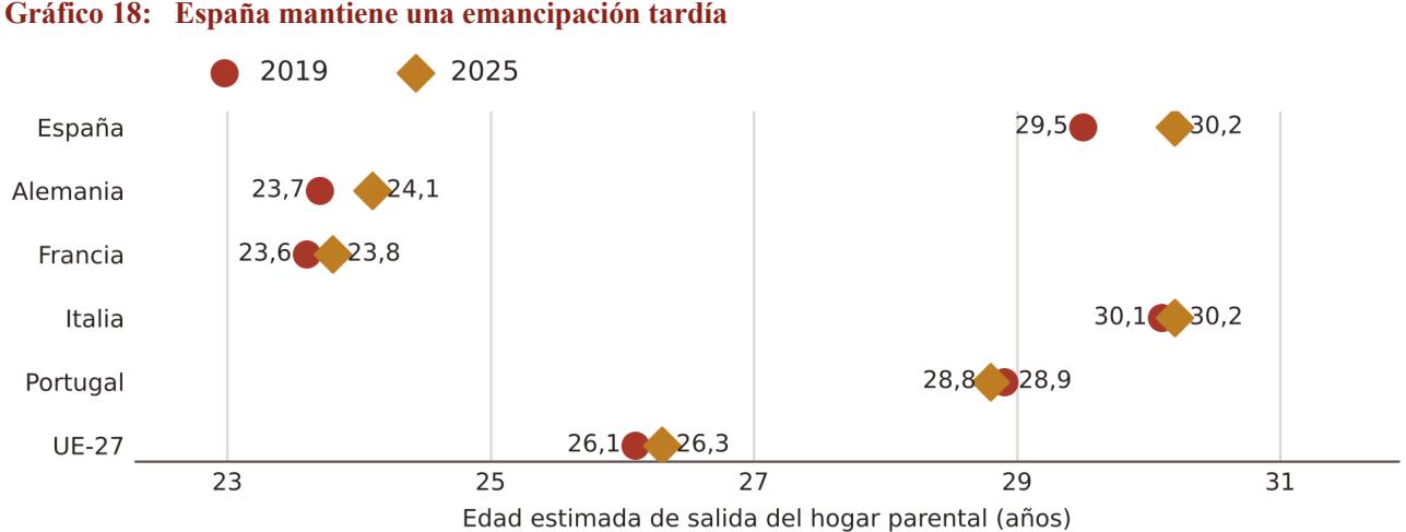 Fuente: Eurostat (2026d). Edad estimada de salida del hogar parental. La comparación 2019-2025 atraviesa una ruptura estadística en 2021; no sigue a una misma cohorte.