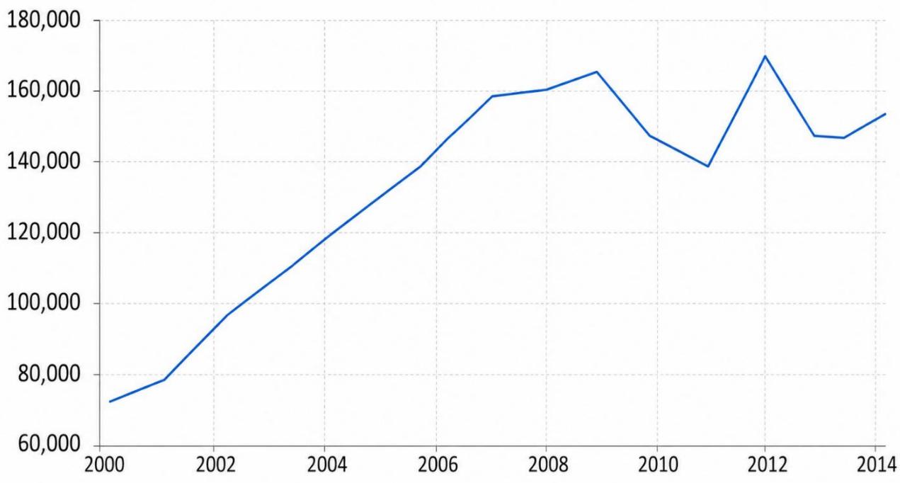 Figure 1: Non-financial resources series, 2000-2015