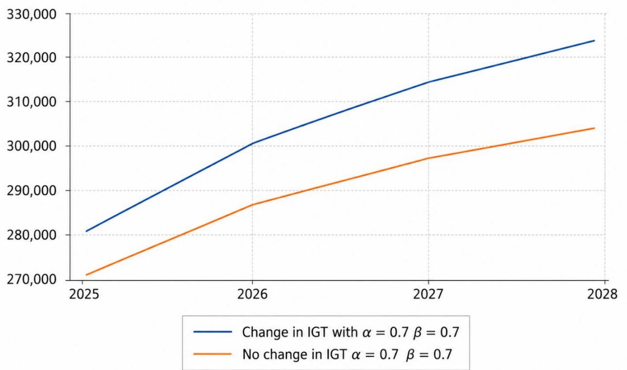 Figure 9: Different trend-revenues with high levels of both parameters α and and different levels of tax collection.