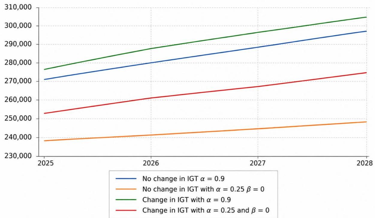 Figure 8: Different trend-revenues depending on and tax collection