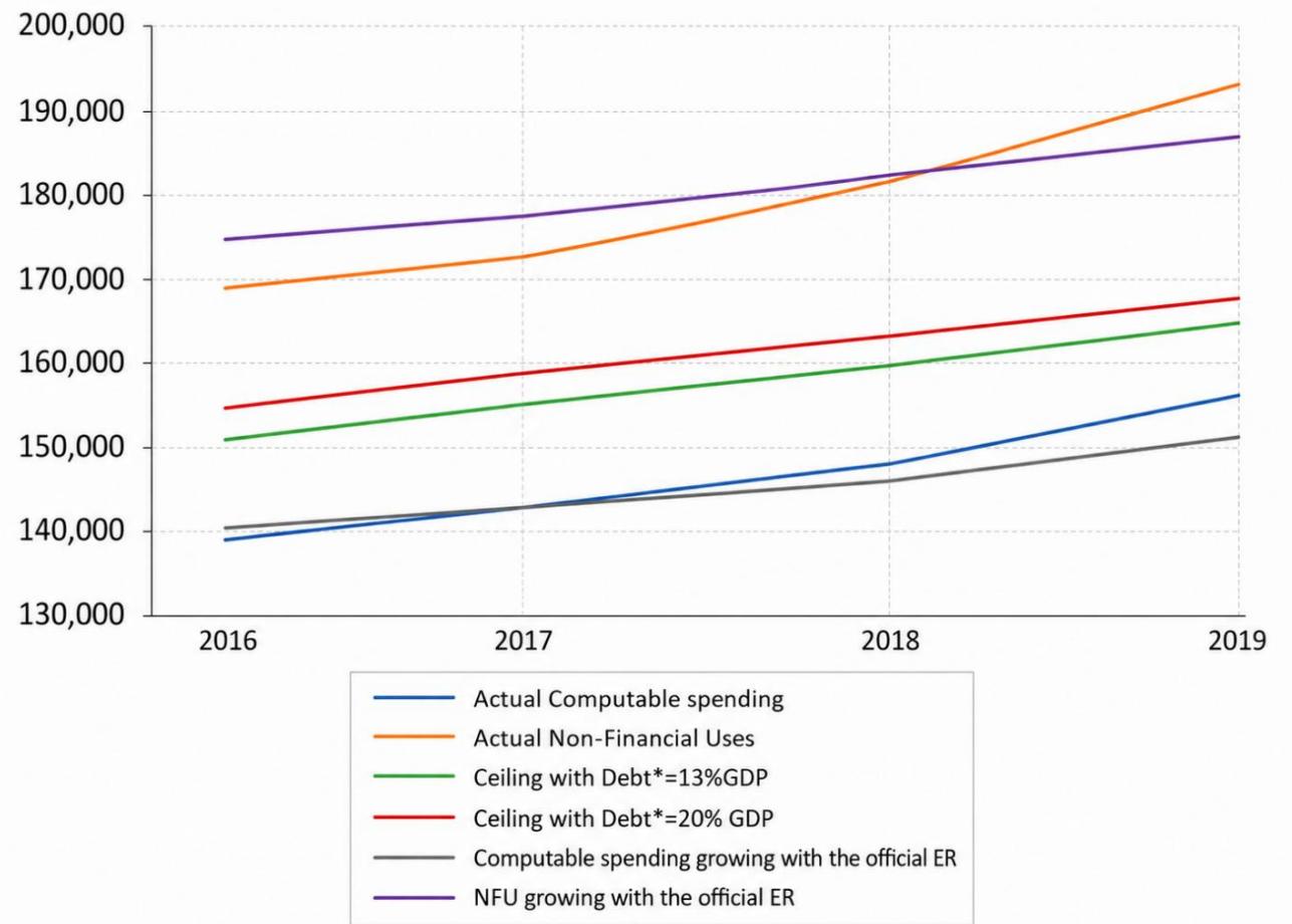 Figure 6: Different expenditure ceilings depending on the long-term debt target, NFUs, computable spending according to official ER, and actual computable spending