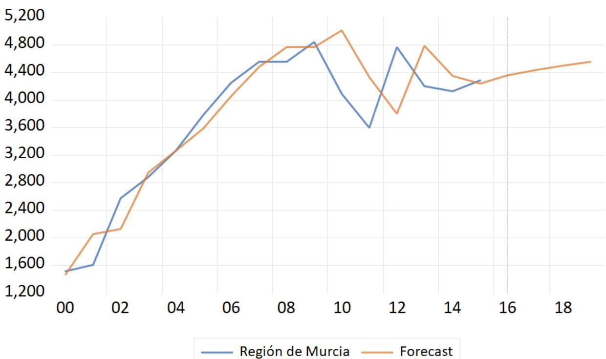 Figura