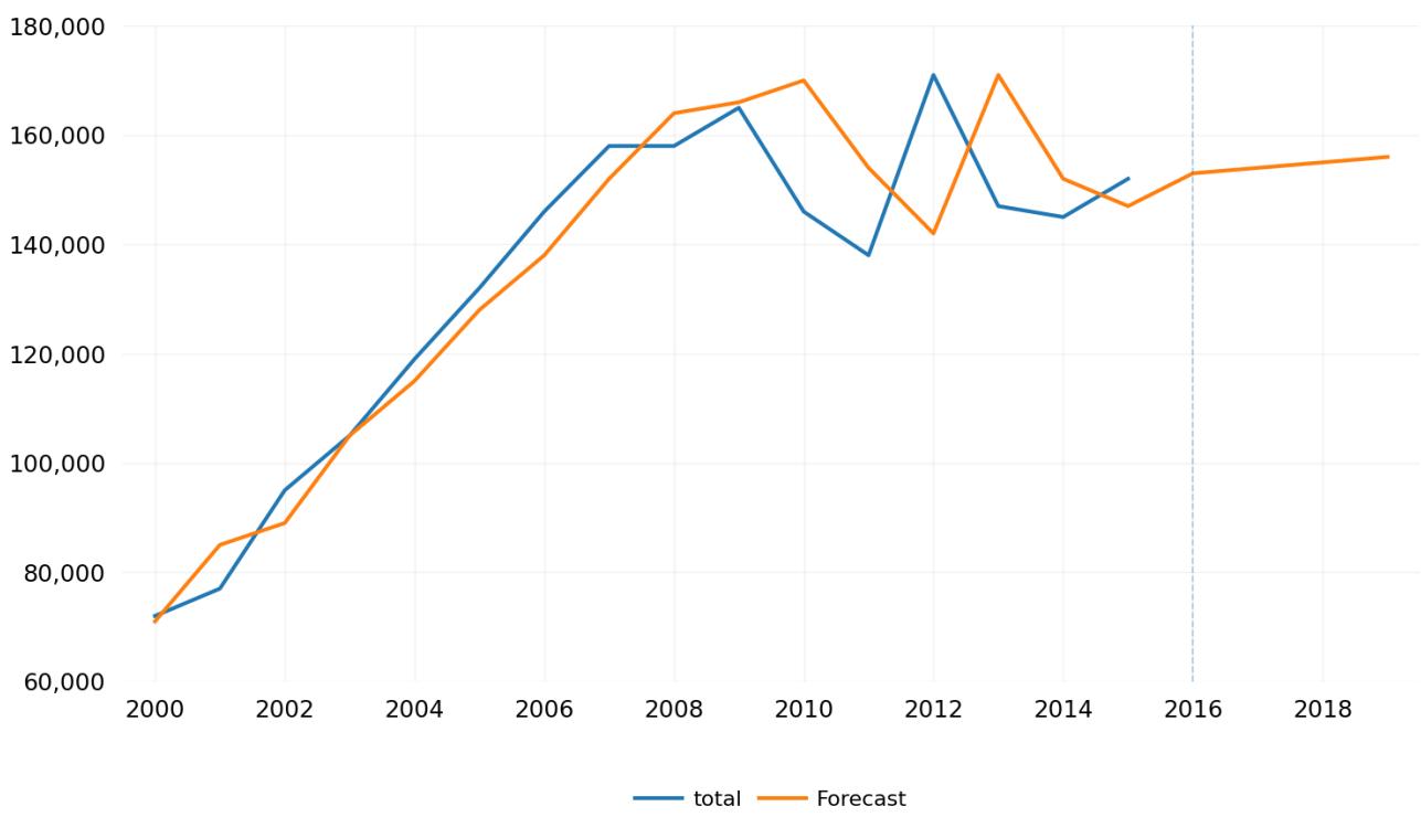 Figure 3: Holt-Winters smoothing and forecasting of total ACs non-financial resources, with α = 0.9