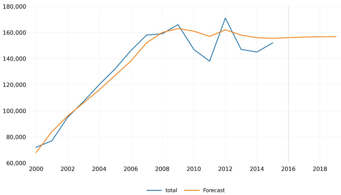 Figure 2: Holt-Winters smoothing and forecasting of total ACs non-financial resources, with α = 0.25