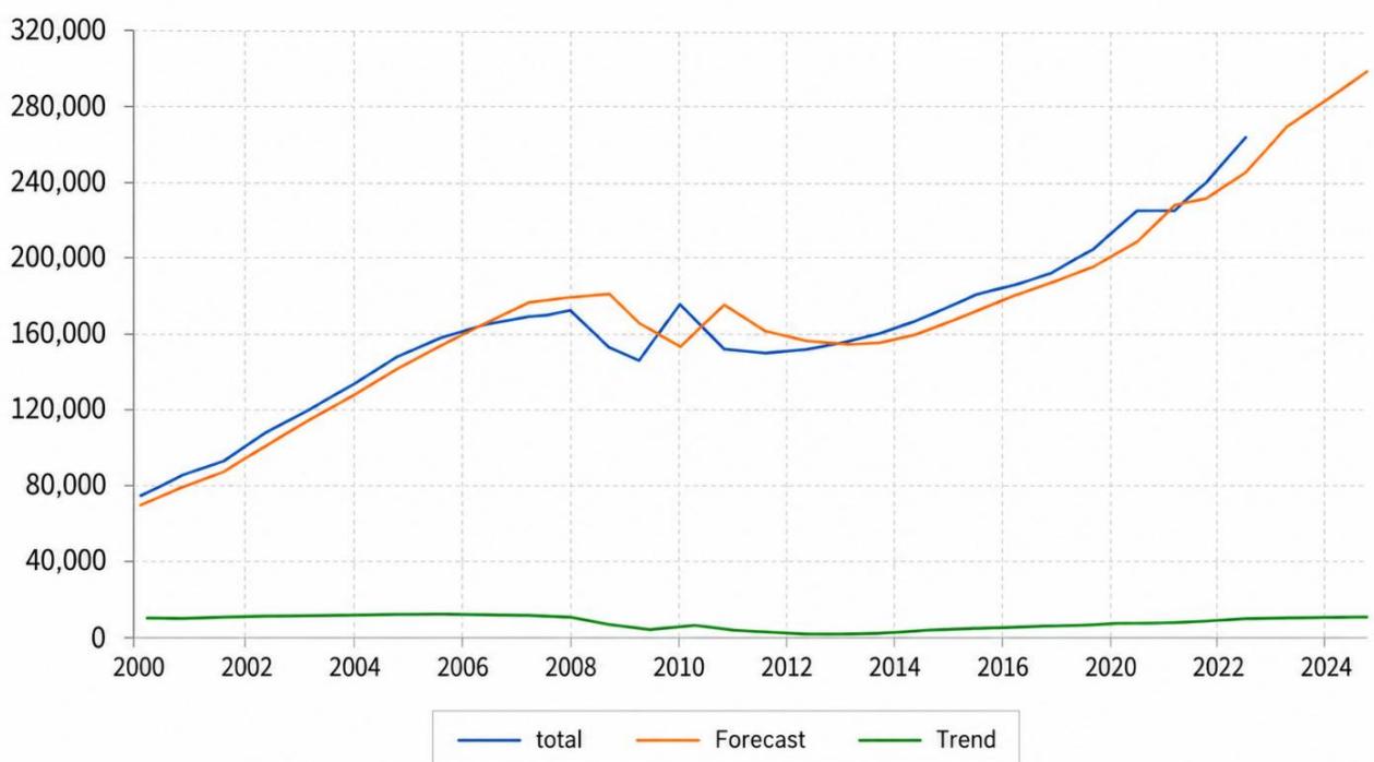 Figure 7: Projection for period 2025-2028 and smoothing
