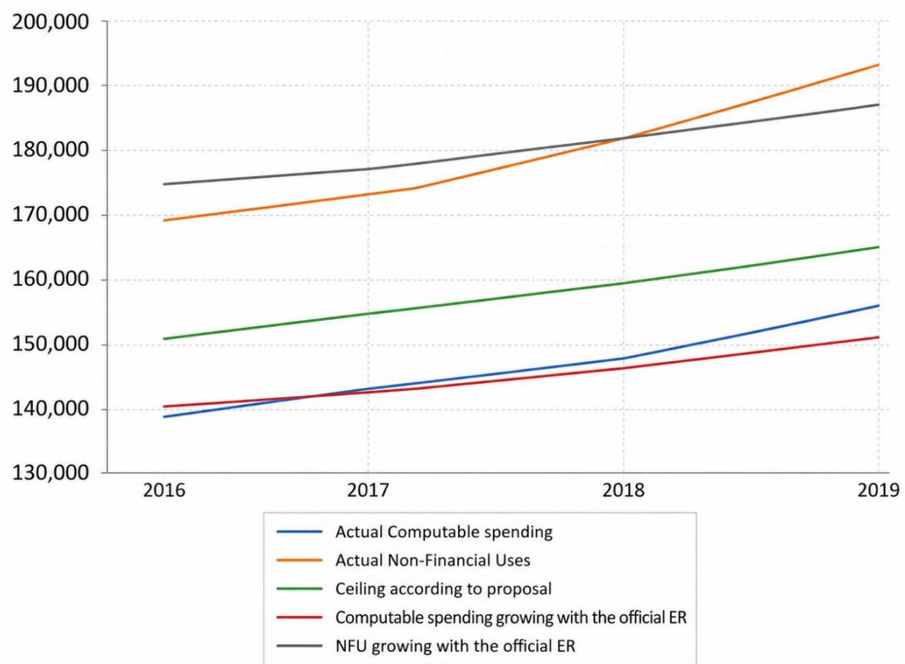 Figure 4: Expenditure ceiling according to the proposal, non-financial uses, computable spending, NFU growing at official ER and computable spending growing at official ER