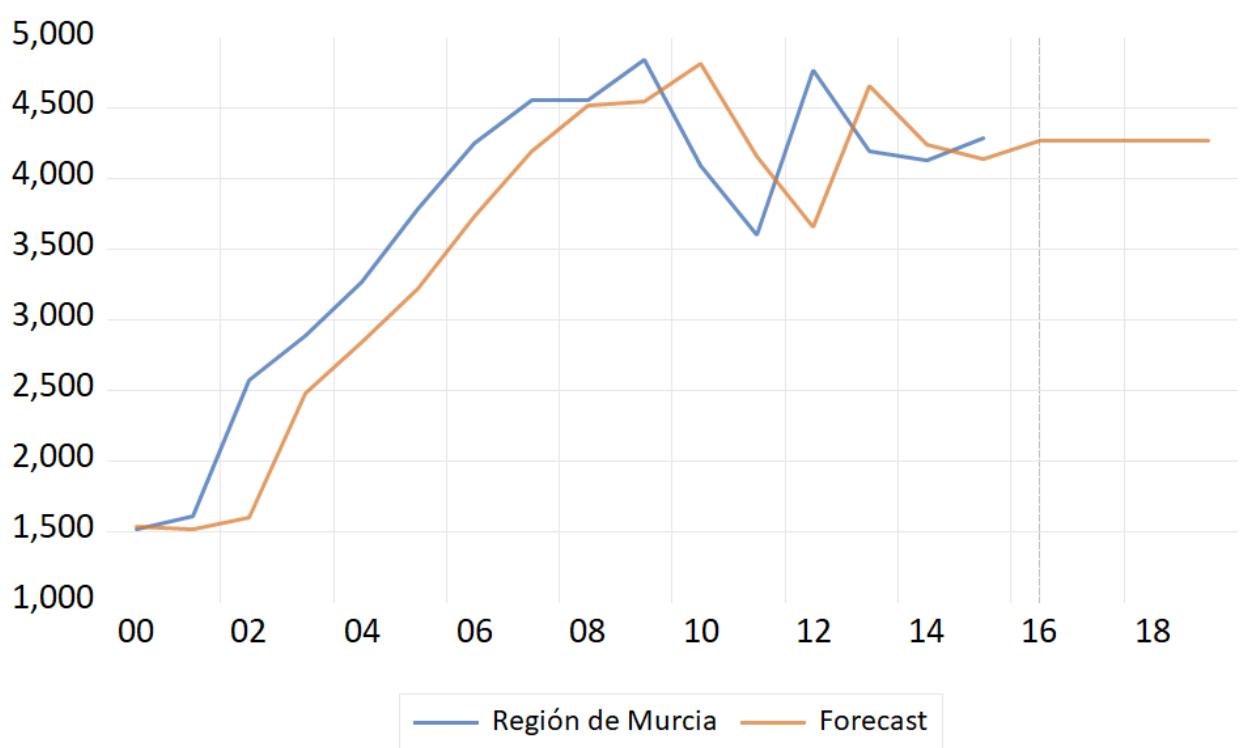 Figura