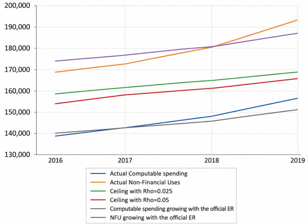 Figure 5: Different expenditure ceilings depending on the length of the debt consolidation period, NFUs, computable spending, and actual computable spending
